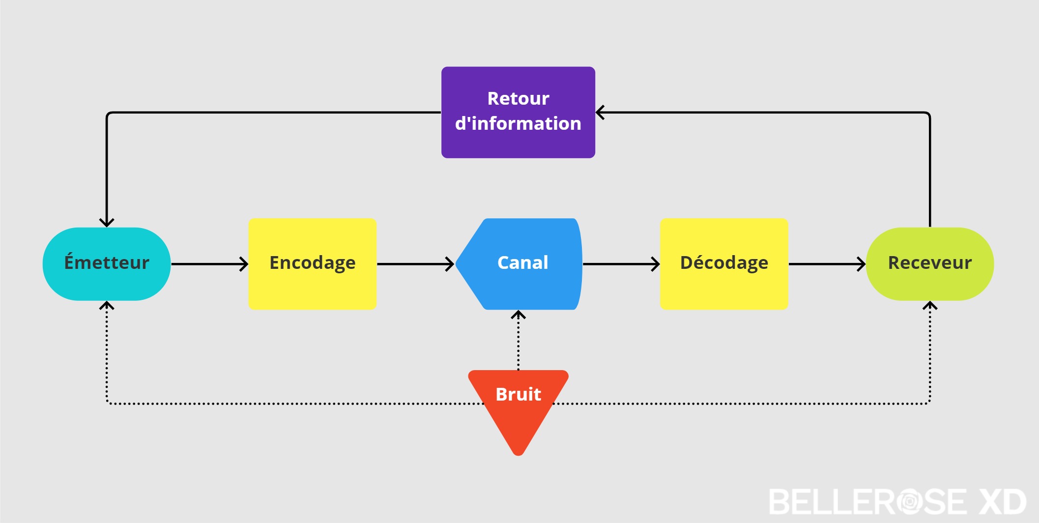 Le processus de communication