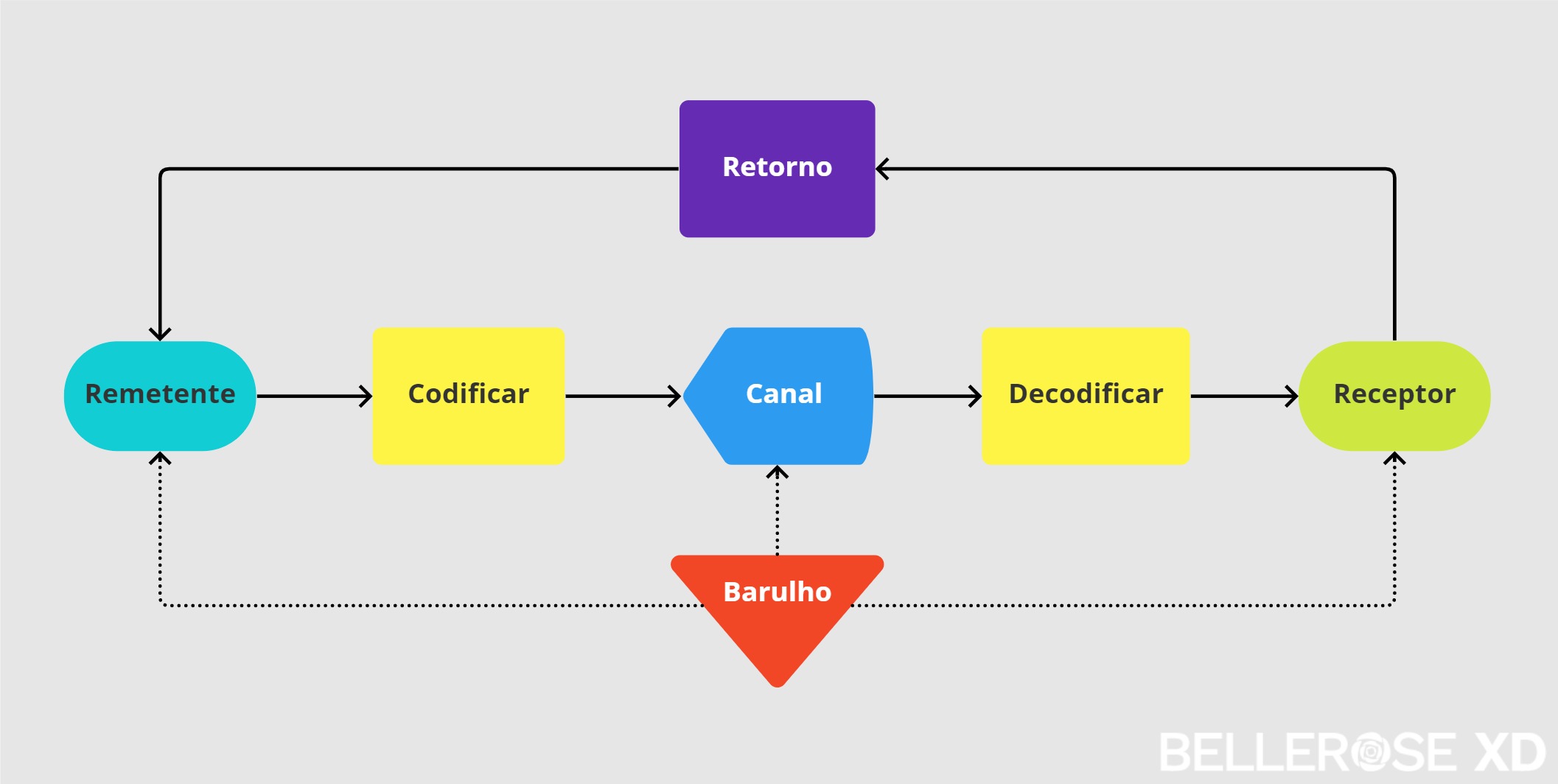 O processo de comunicação
